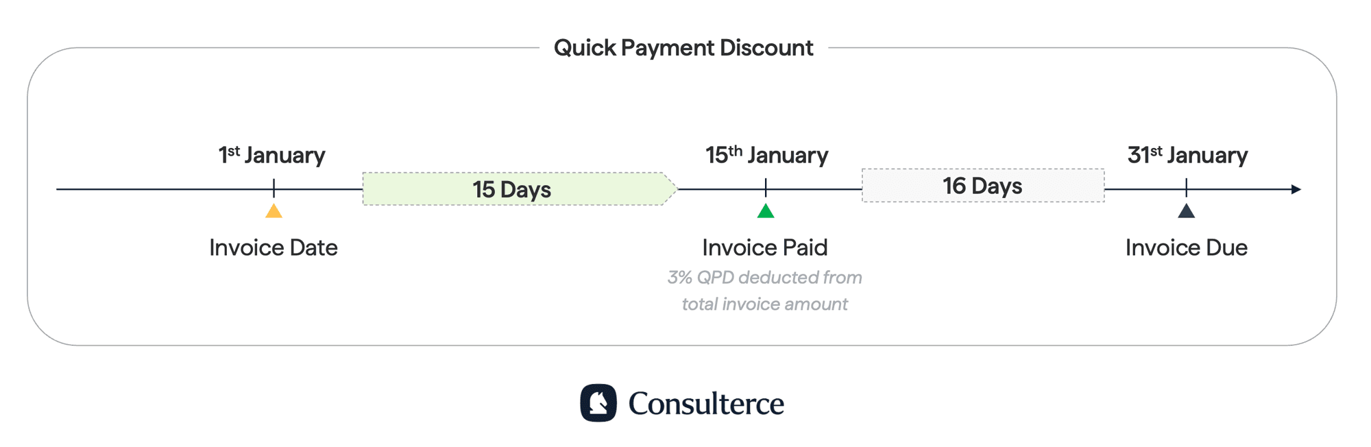 Example of the application of a Quick Payment Discount as part of the negotiated payment terms between Amazon and 1P vendors