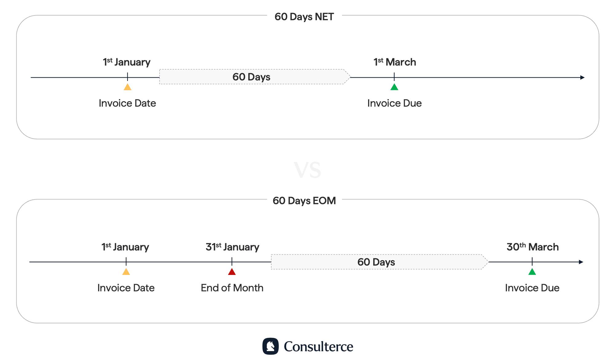 Comparison of the impact on cash flow with 60 days NET and 60 days EOM payment terms with Amazon