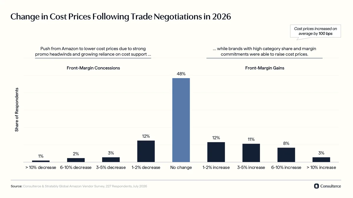 Change in cost prices following annual negotiations with Amazon in 2026