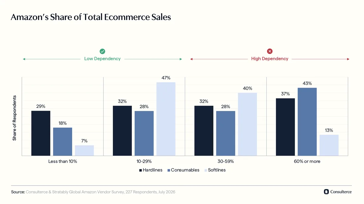 Amazon's total share of ecommerce sales by product family