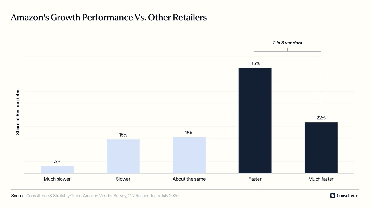 Amazon's growth performance versus other retailers