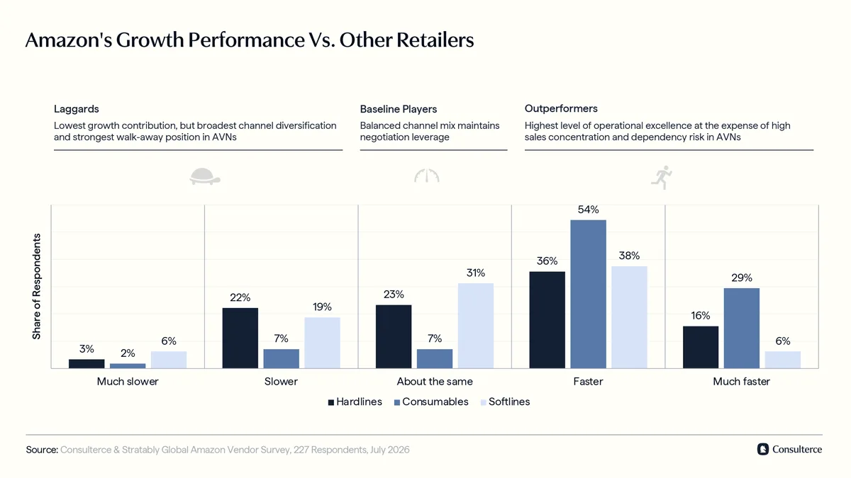 Amazon's growth performance versus other retailers by product family