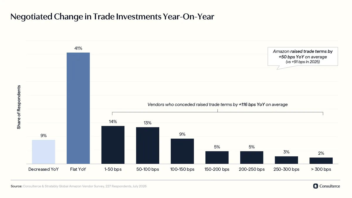 Negotiated change in trade investments YoY