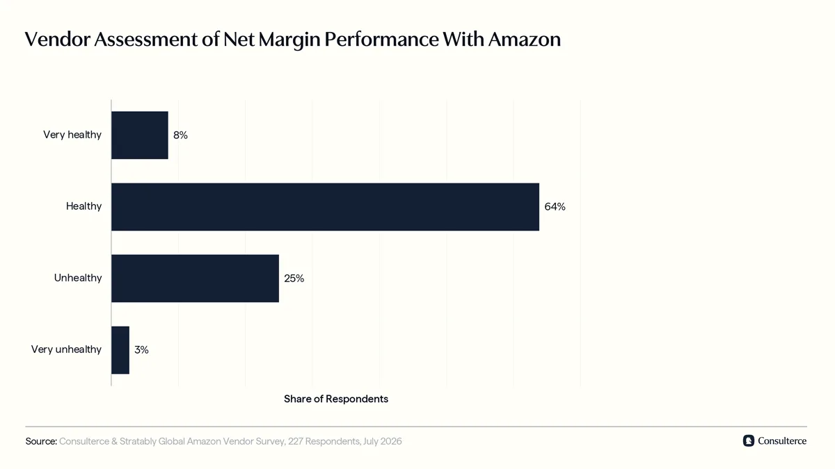 Vendor assessment of their net margin performance with Amazon
