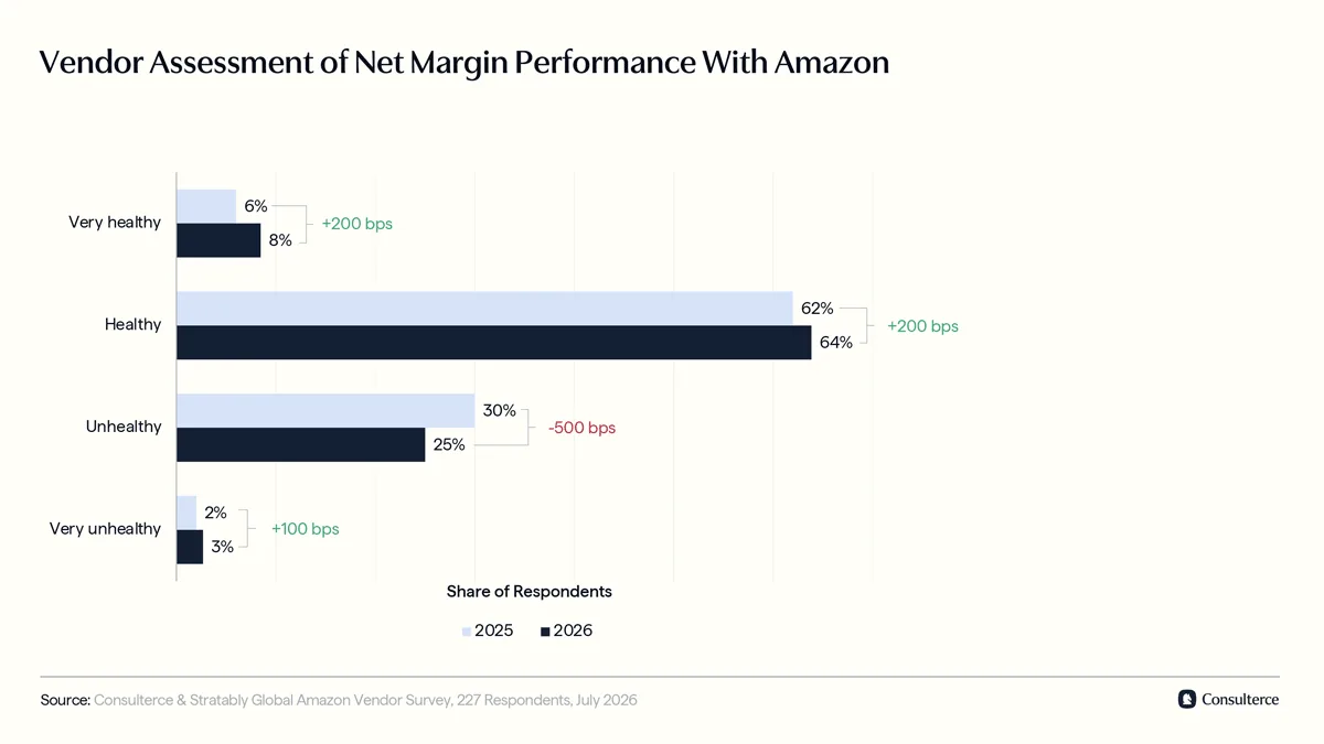 Vendor assessment of their net margin performance with Amazon YoY