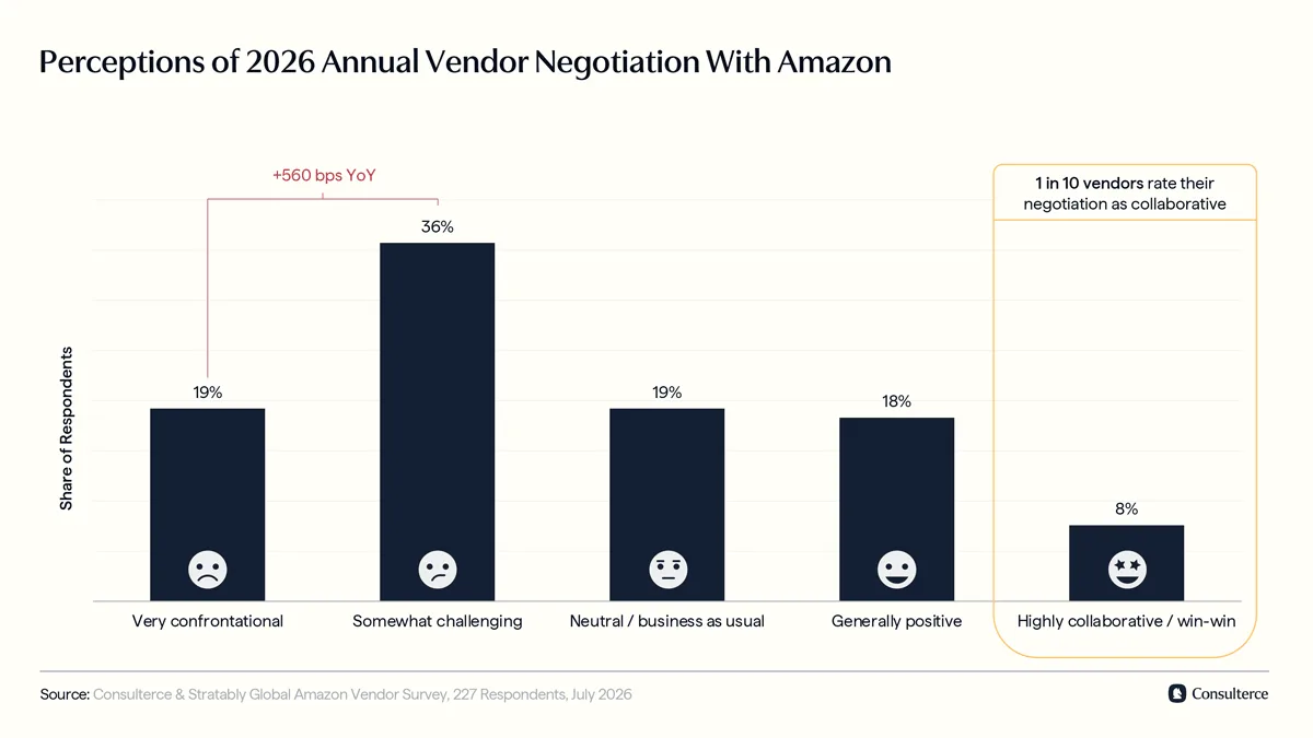 Perceptions of 2026 ANVs with Amazon