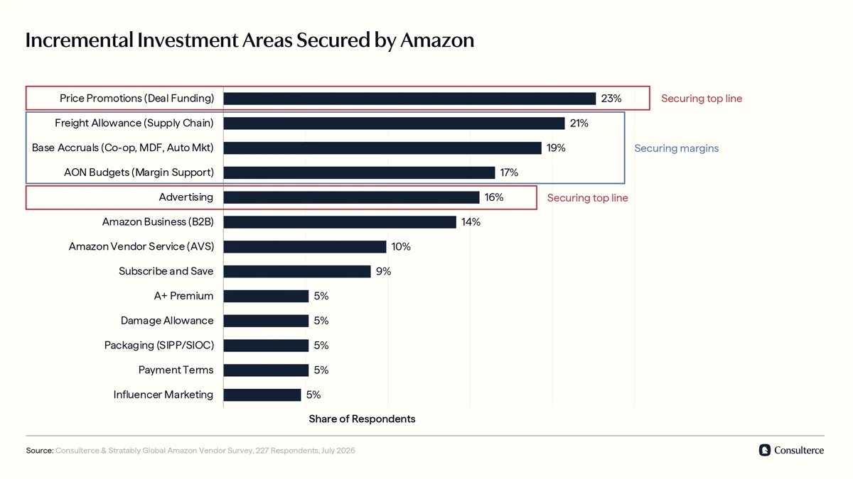 Incremental trade investments secured by Amazon