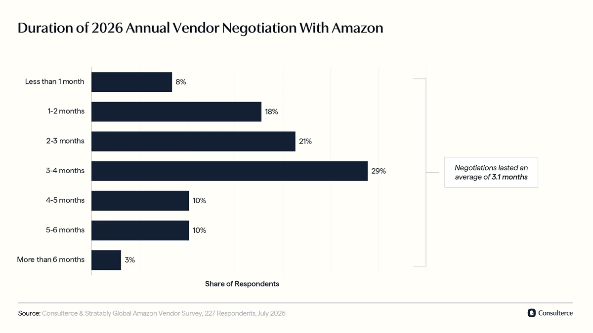 Duration of 2026 AVNs with Amazon