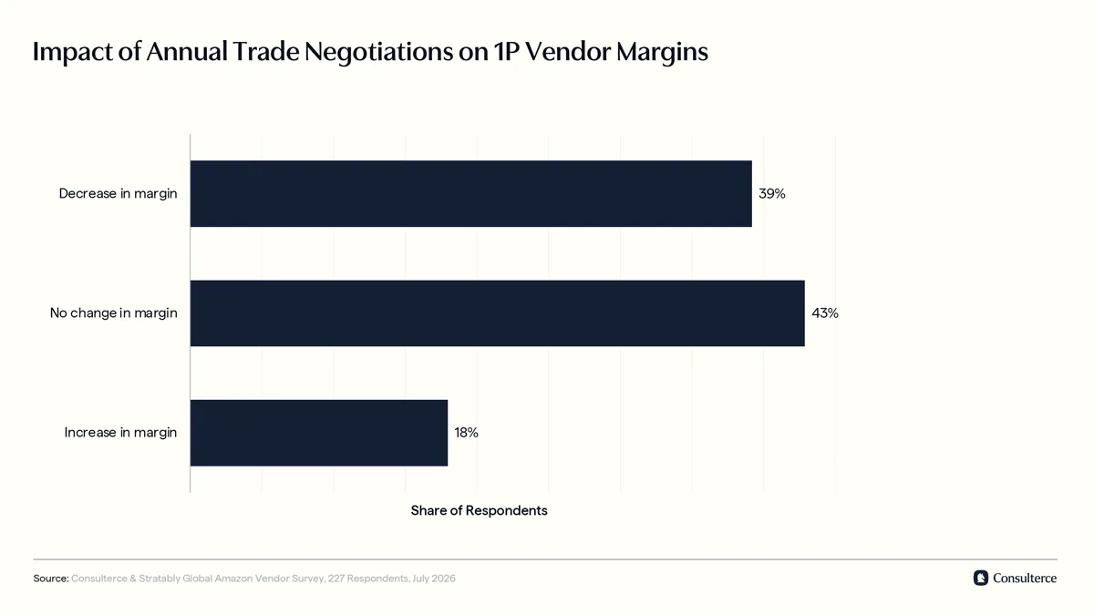 Impact of Amazon AVNs on 1P vendor margins