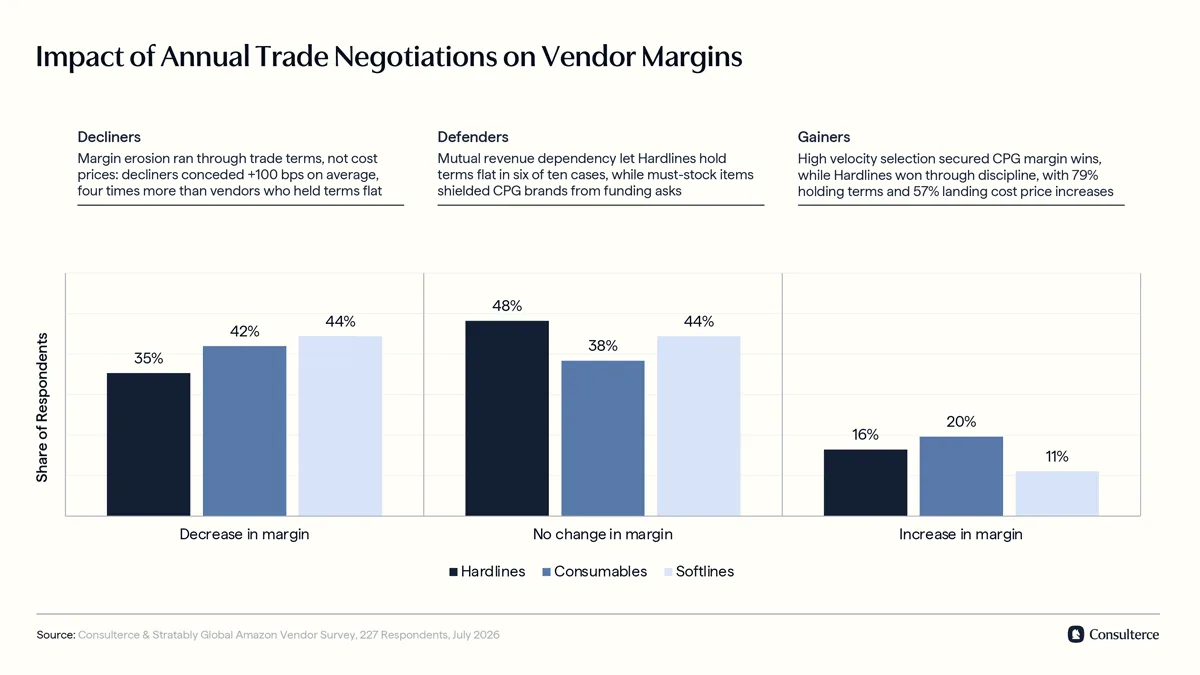 Impact of Amazon AVNs on 1P vendor margins by product family