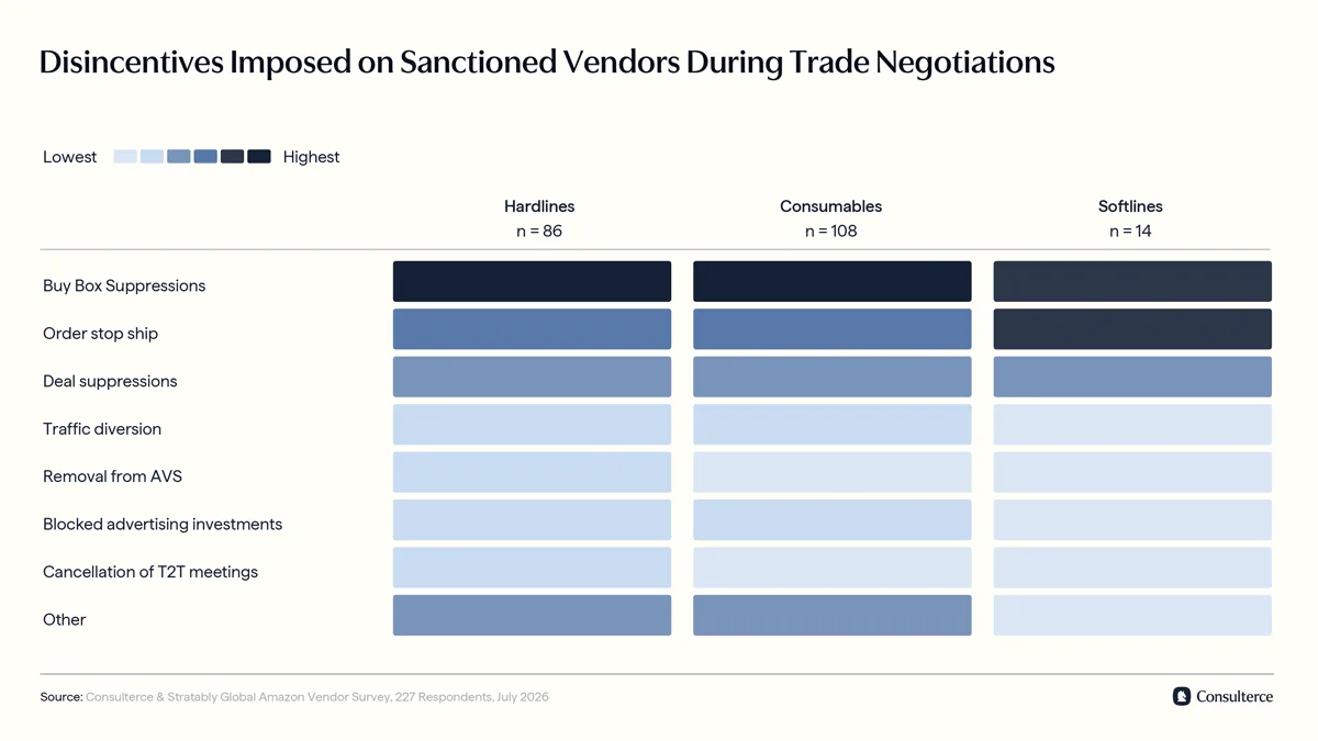 Disincentives imposed on sanctioned vendors during annual vendor negotiations