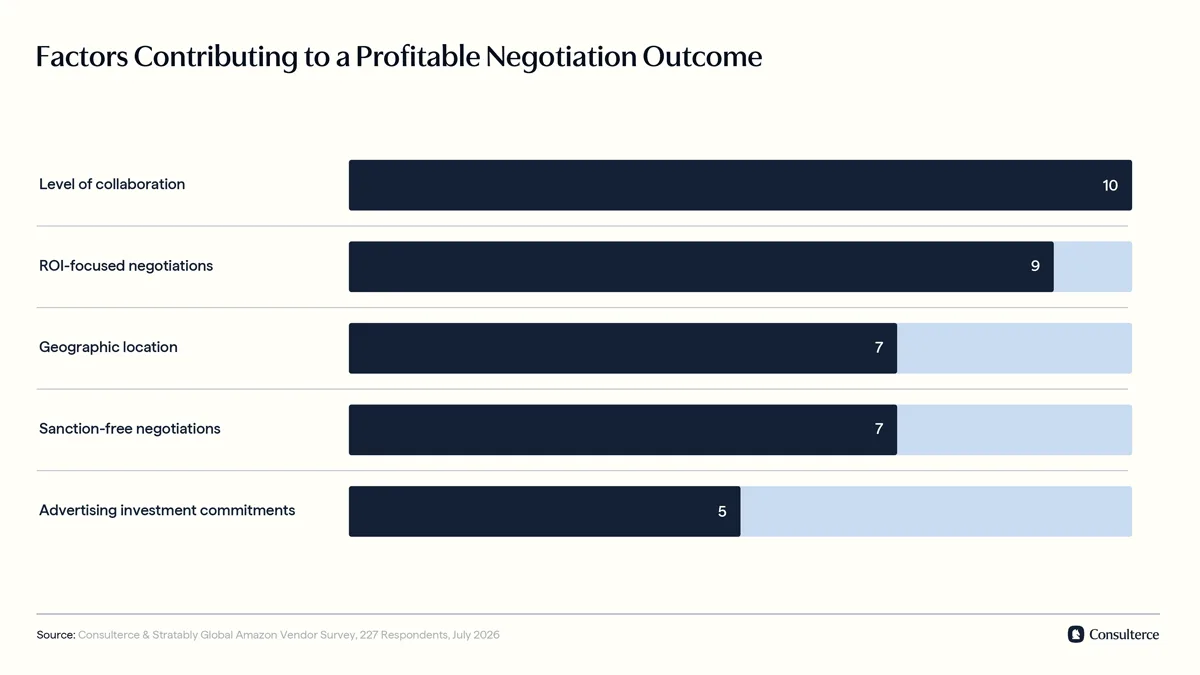 Factors contributing to a profitable negotiation outcome with Amazon