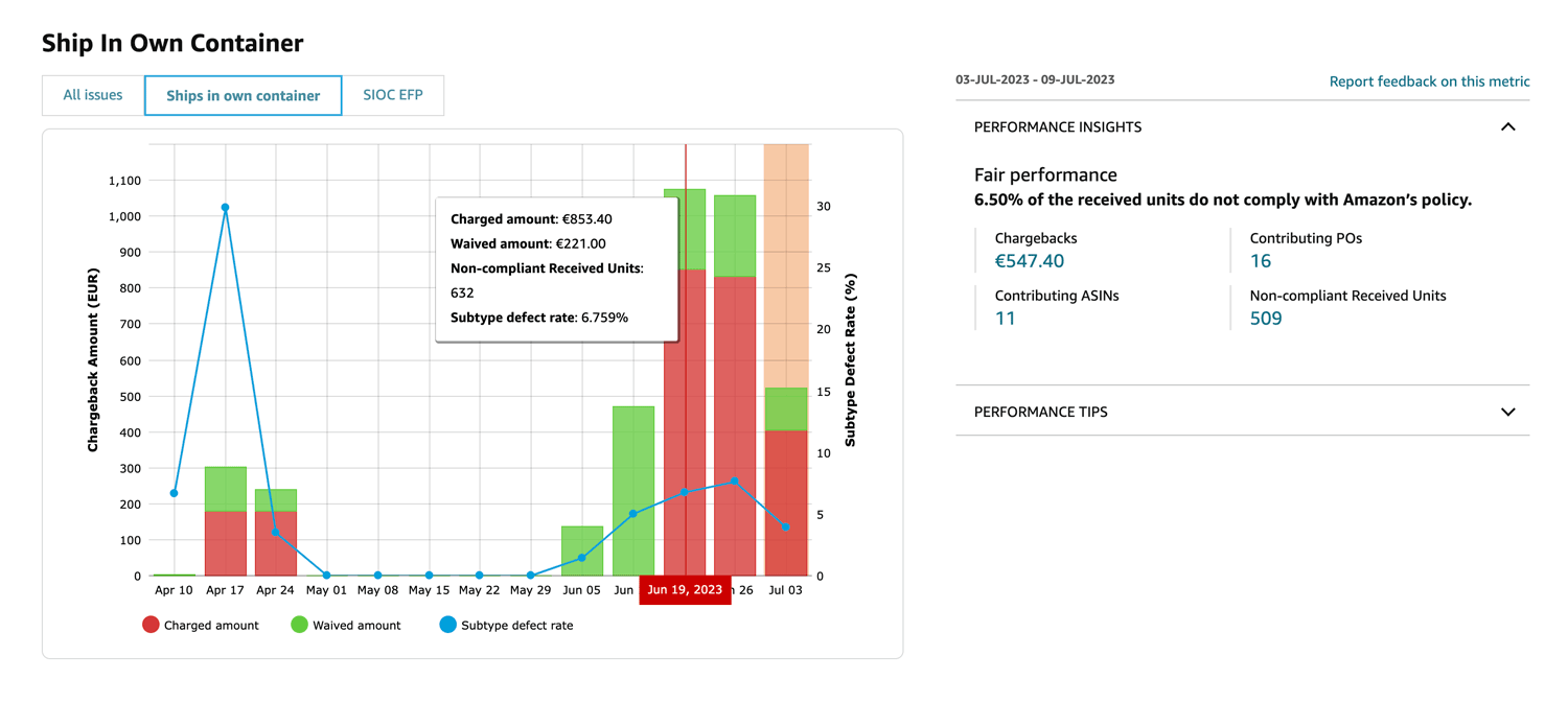 Overview of charged and waived chargebacks in Vendor Central