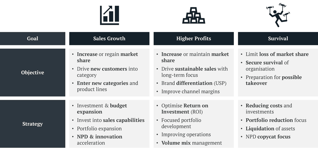 Brands need to become aware of their business objectives with Amazon to inform their portfolio strategy