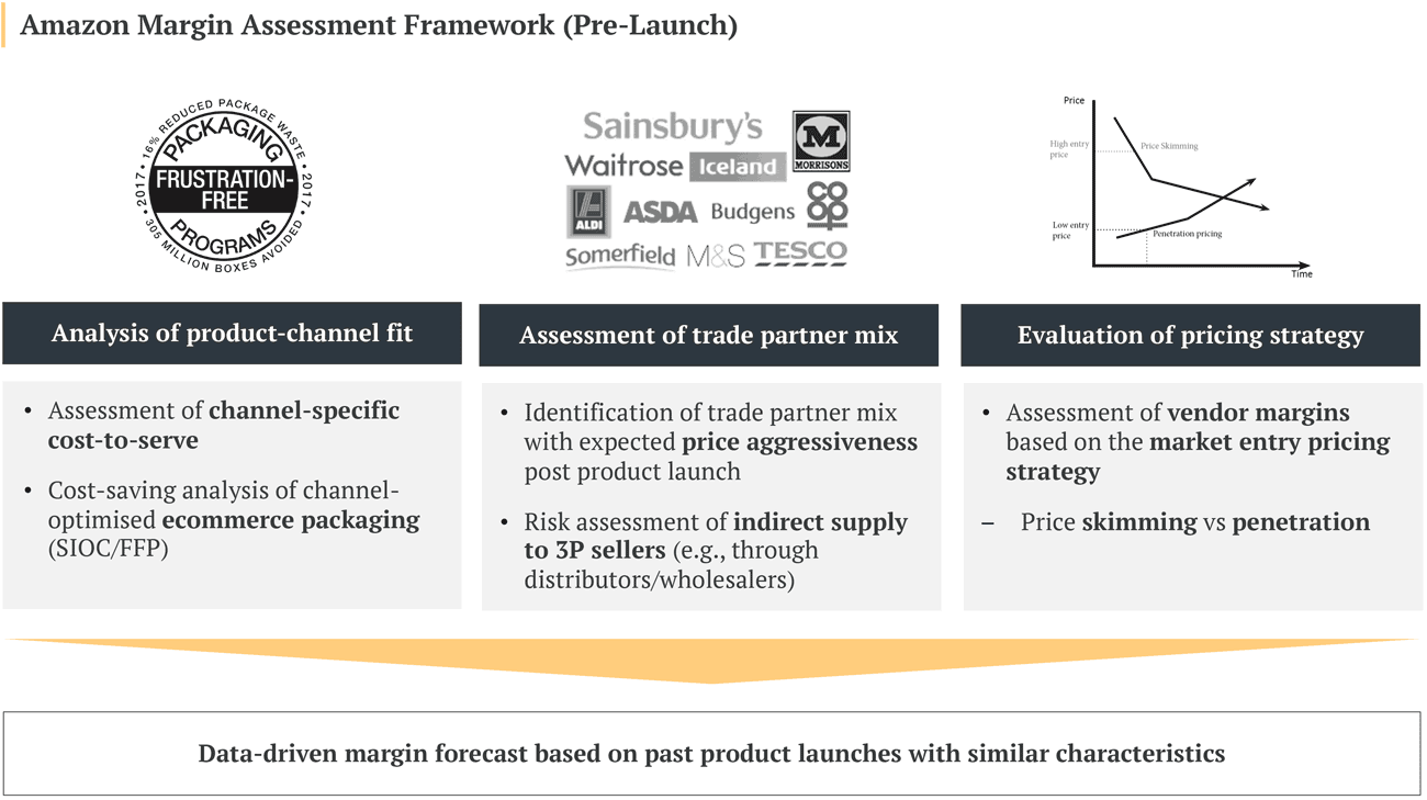 Forecasting vendor margins with Amazon before the launch supports the design of a profitable portfolio
