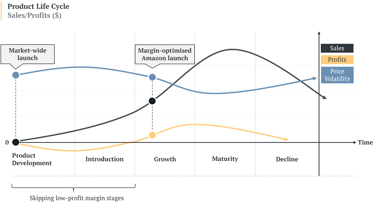Deferring the listing of products on Amazon 1P with aggressive pricing strategies during the market entry stage stabilises the vendors' margin