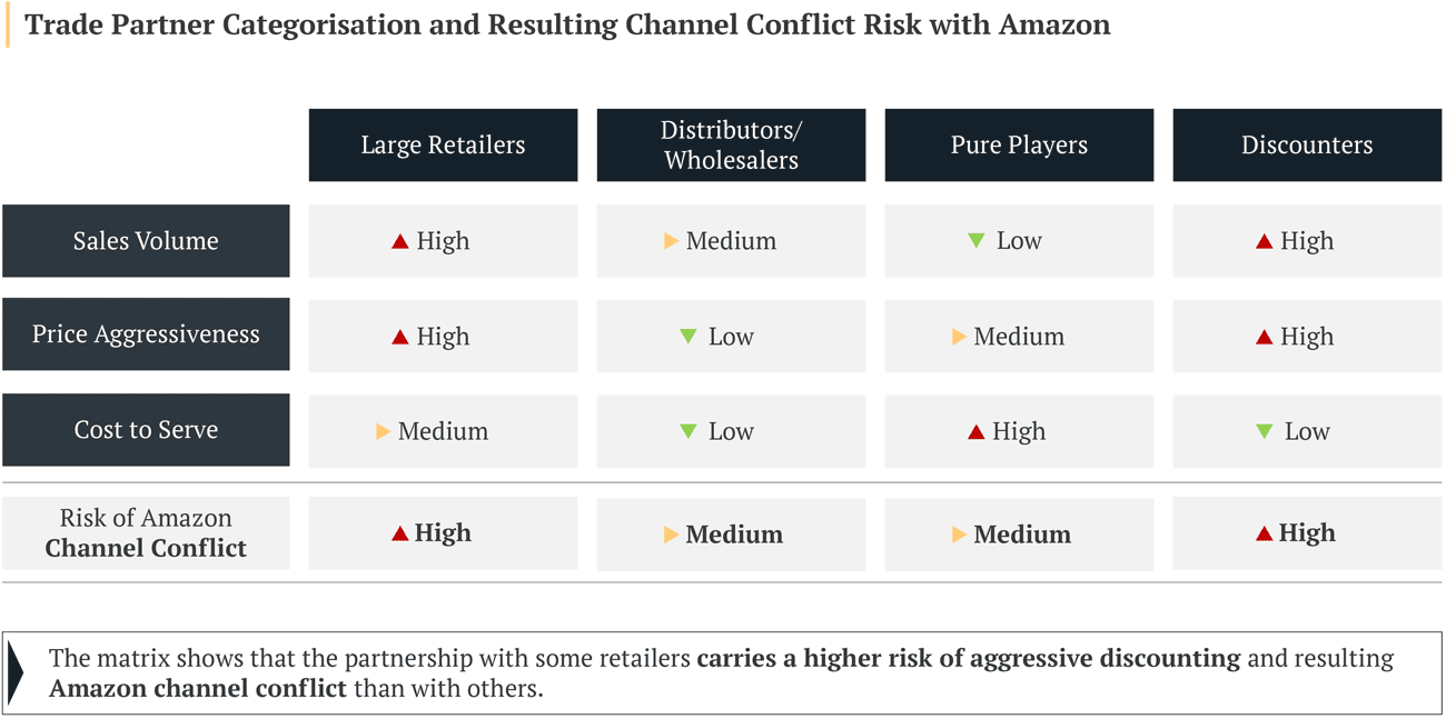 The level of price aggressiveness varies by the type of chosen retail partners