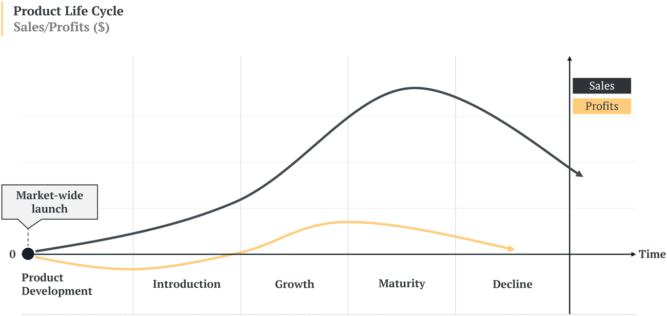 Typical product life cycle after the undifferentiated launch with all trading partners