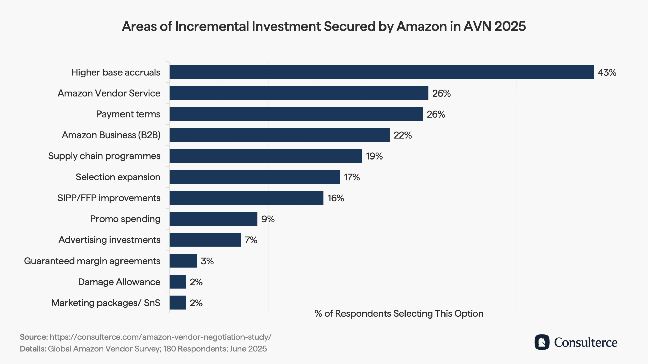 Areas of incremental investment secured by Amazon in AVN 2025