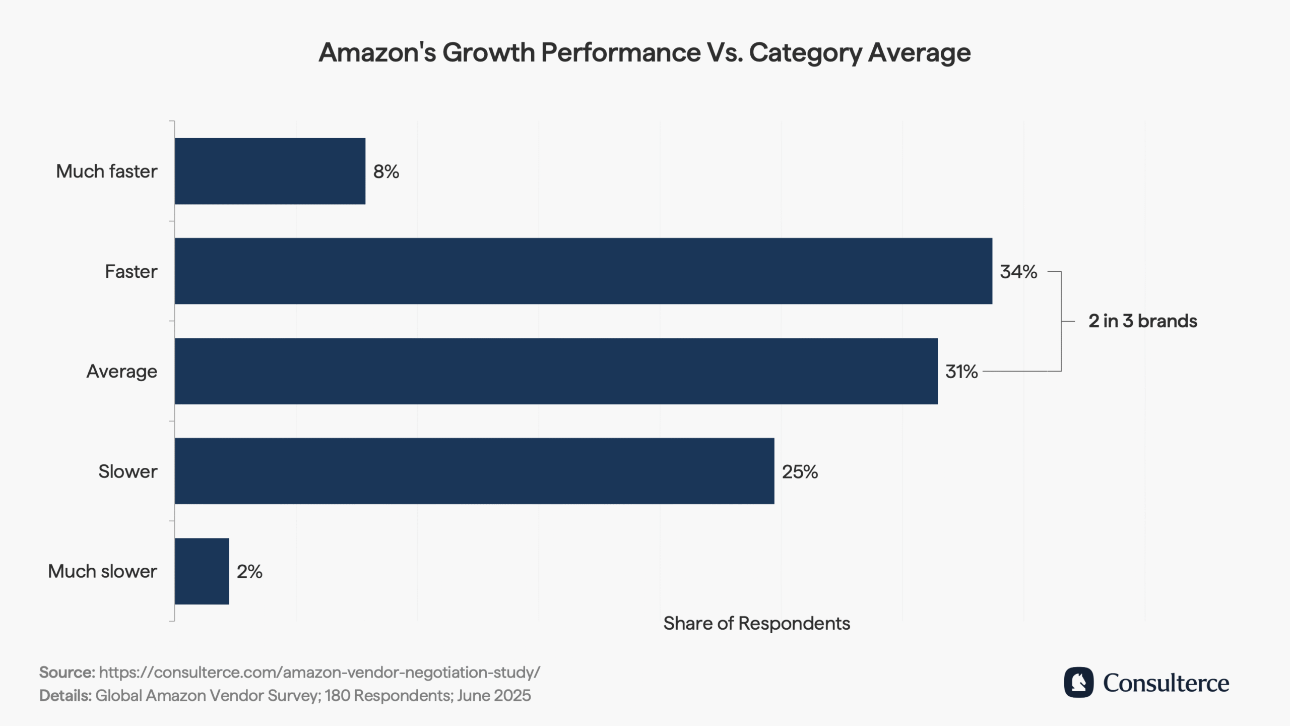 Amazon's growth performance vs category average