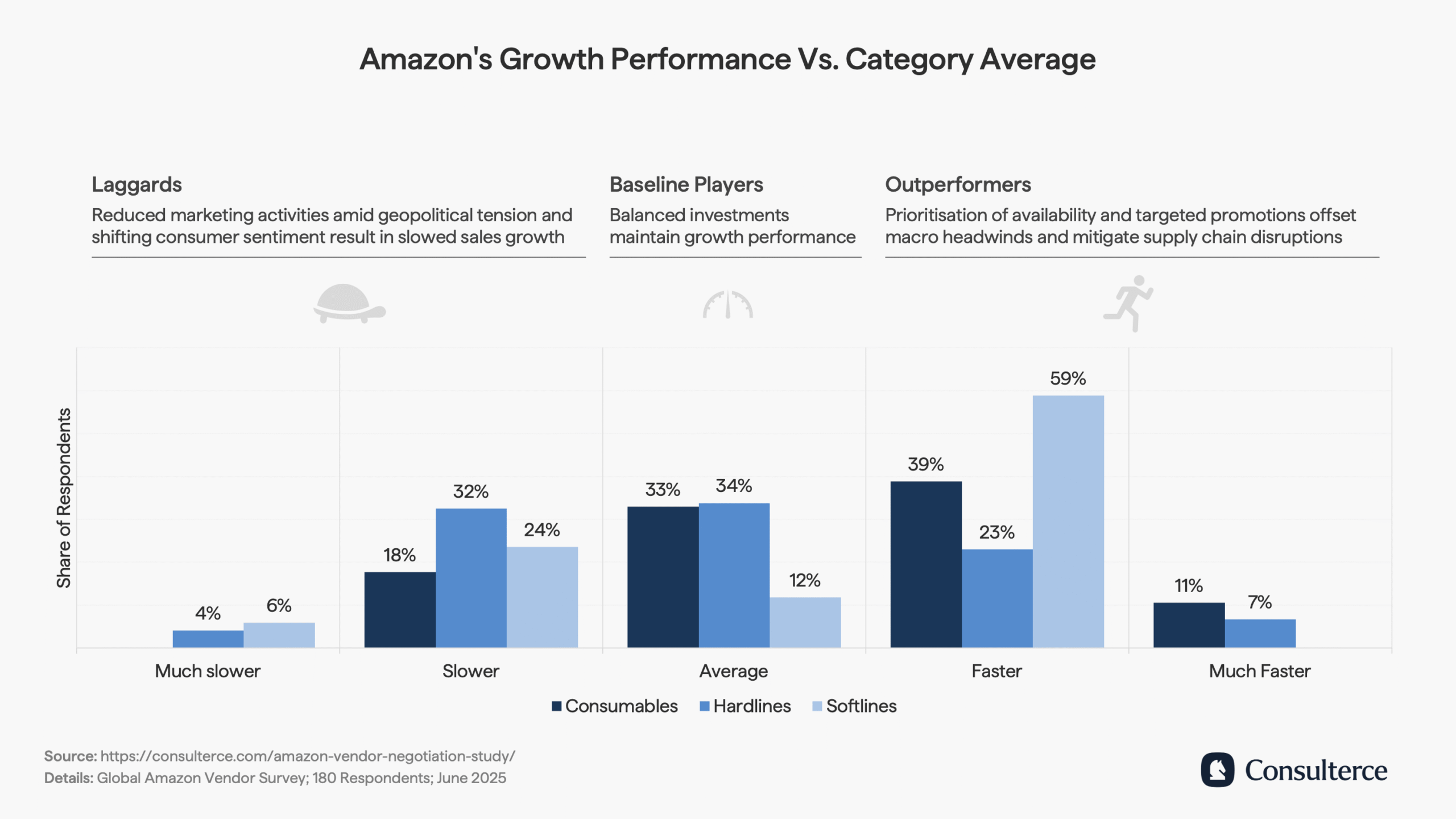 Amazon's growth performance vs category average by product family
