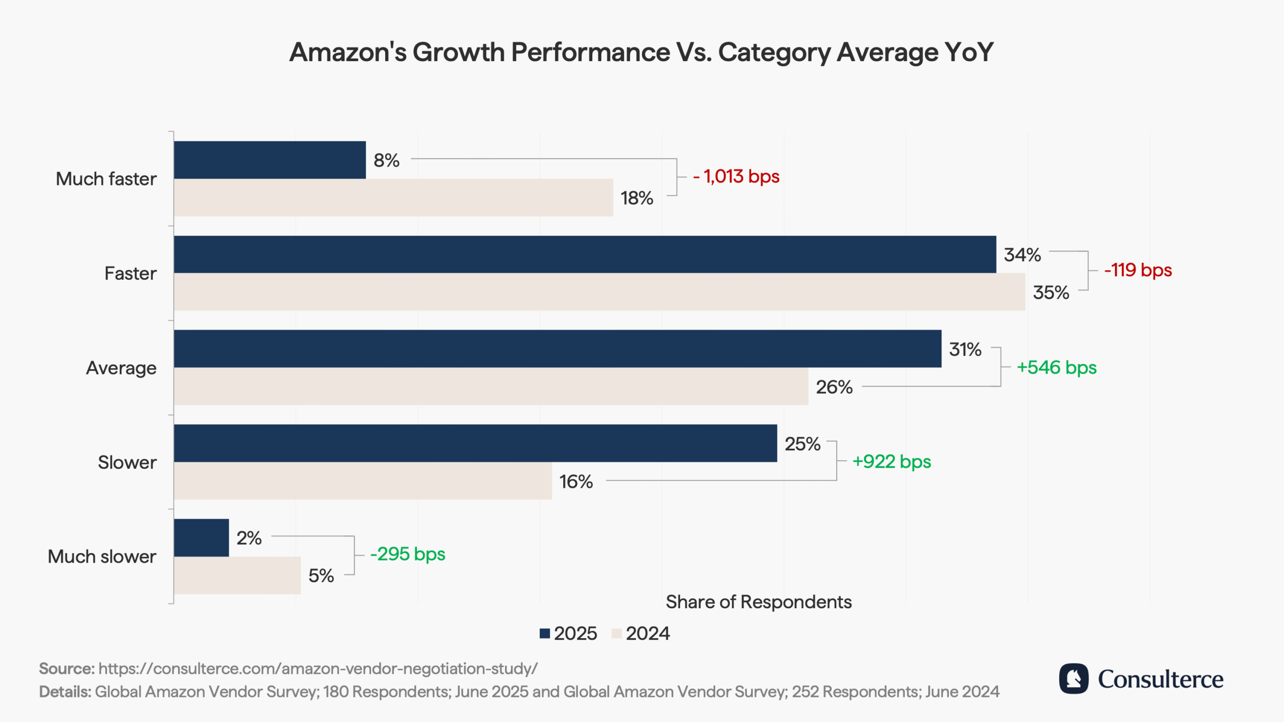 Amazon's growth performance vs category average year-over-year