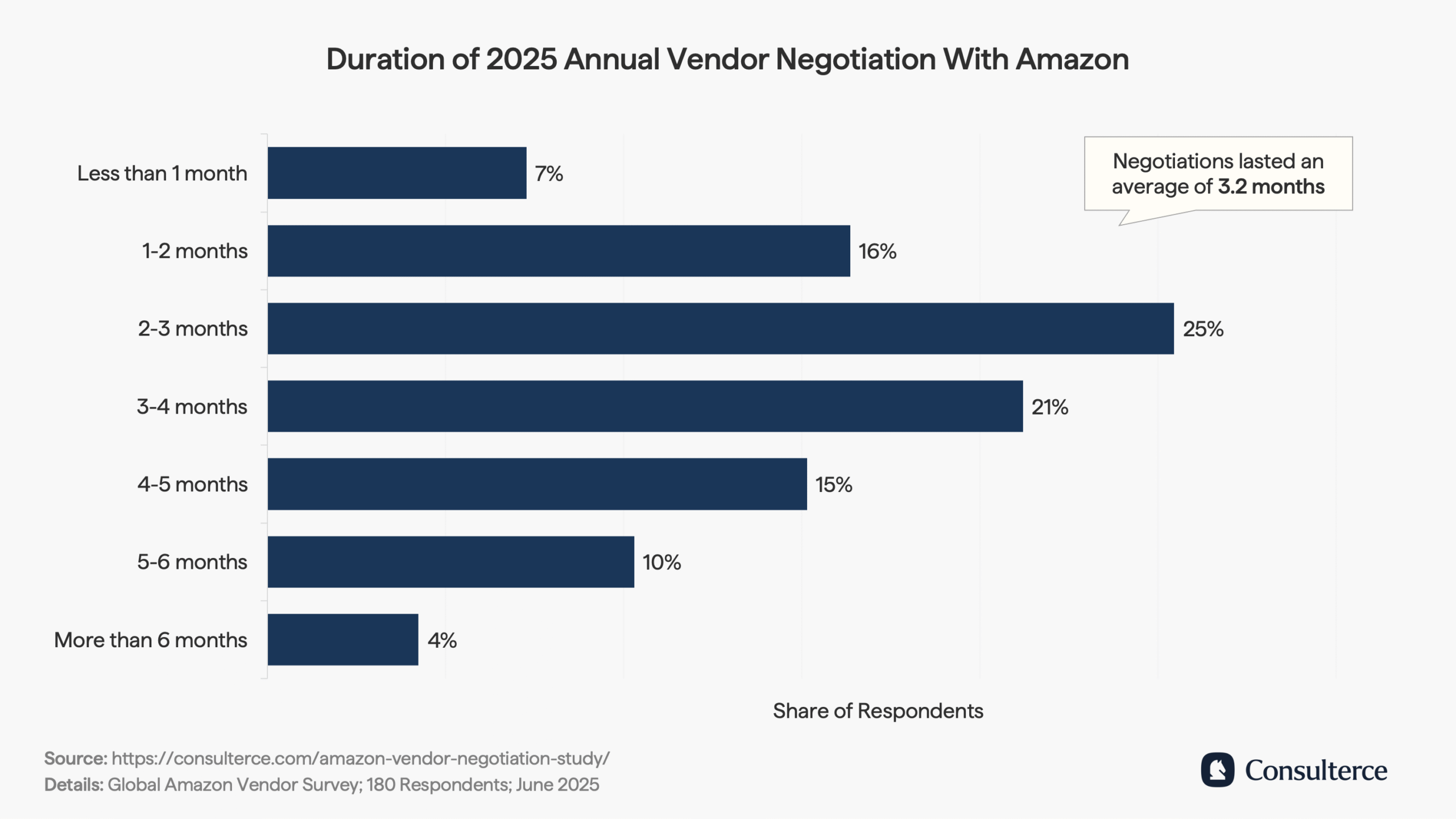 average duration amazon vendor negotiation