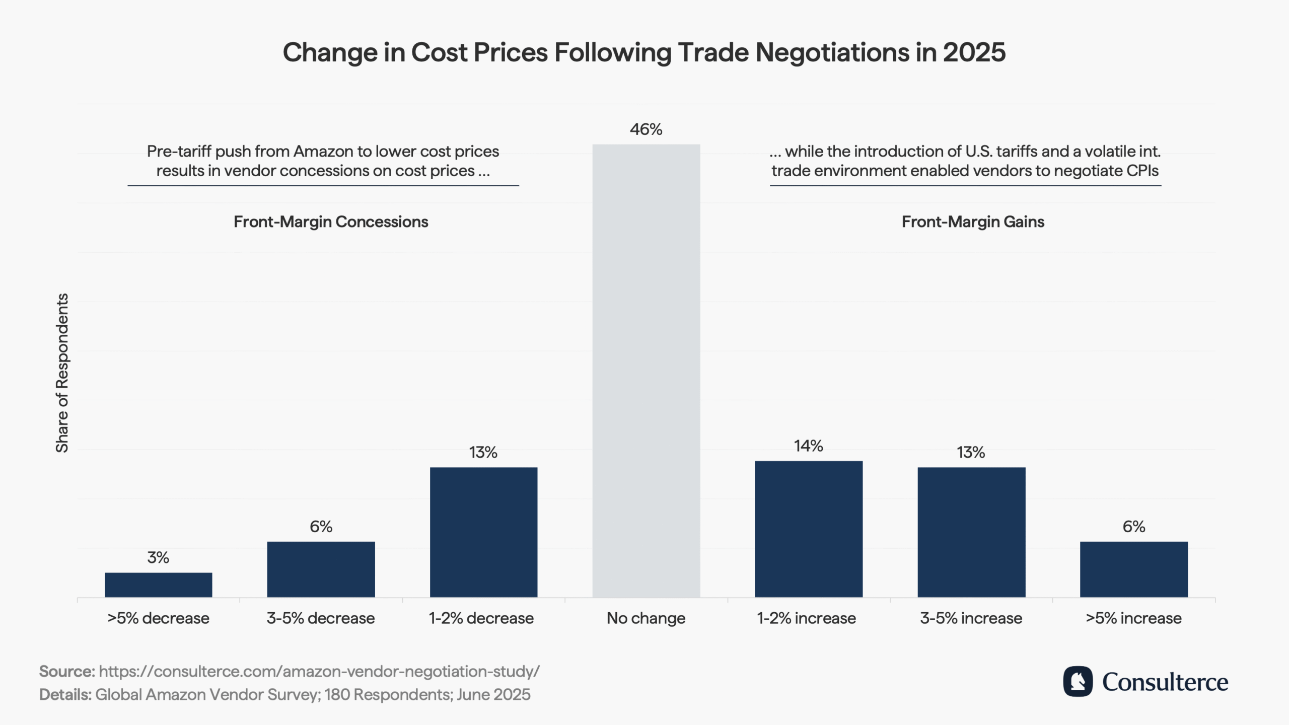 Change in cost prices following trade negotiations in 2025