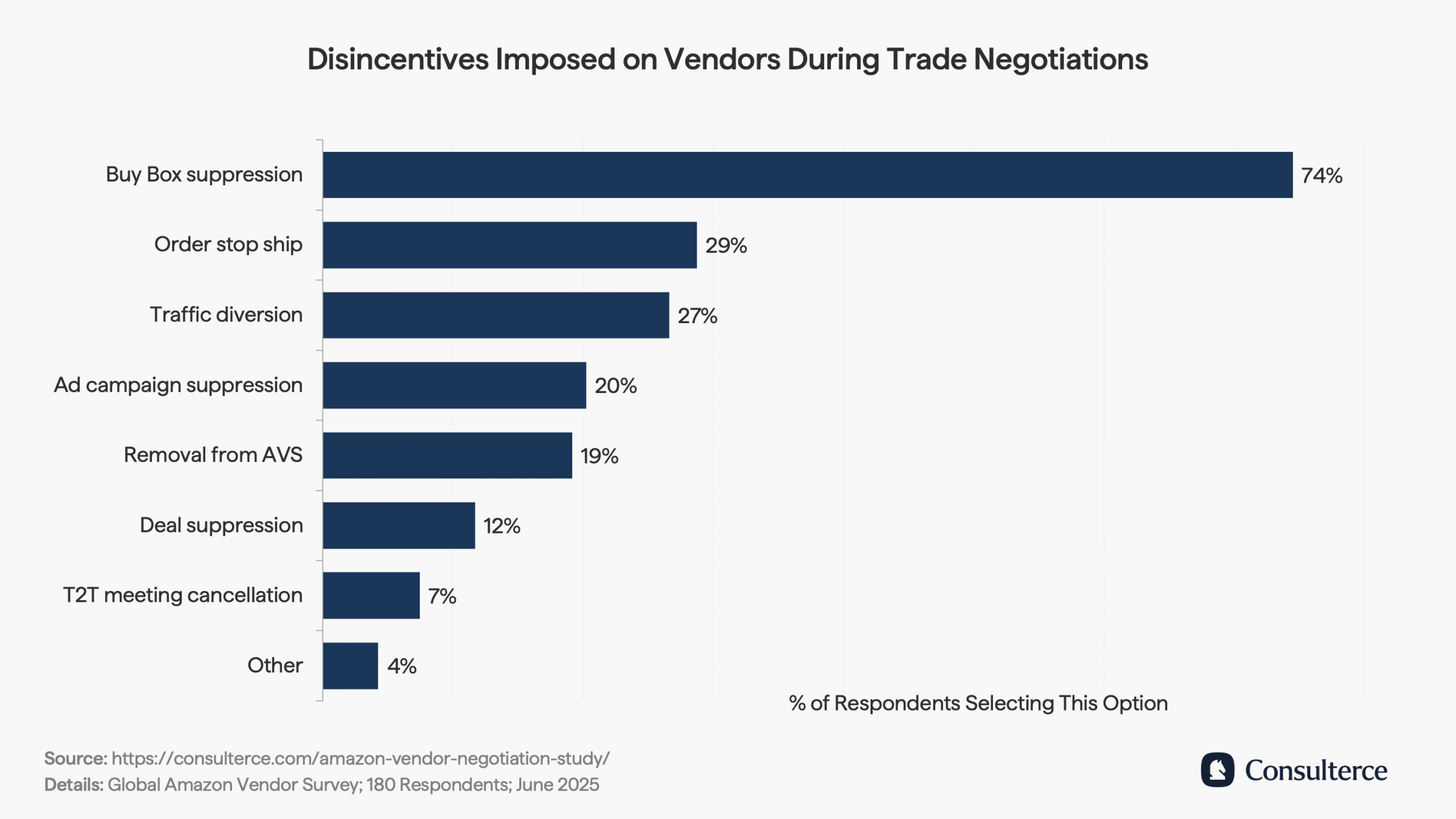 Disincentives imposed on vendors during trade negotiations