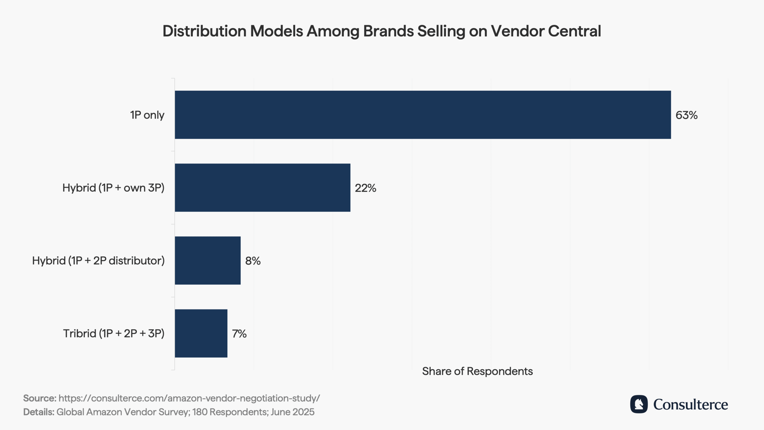 Distribution models among brands selling on Vendor Central