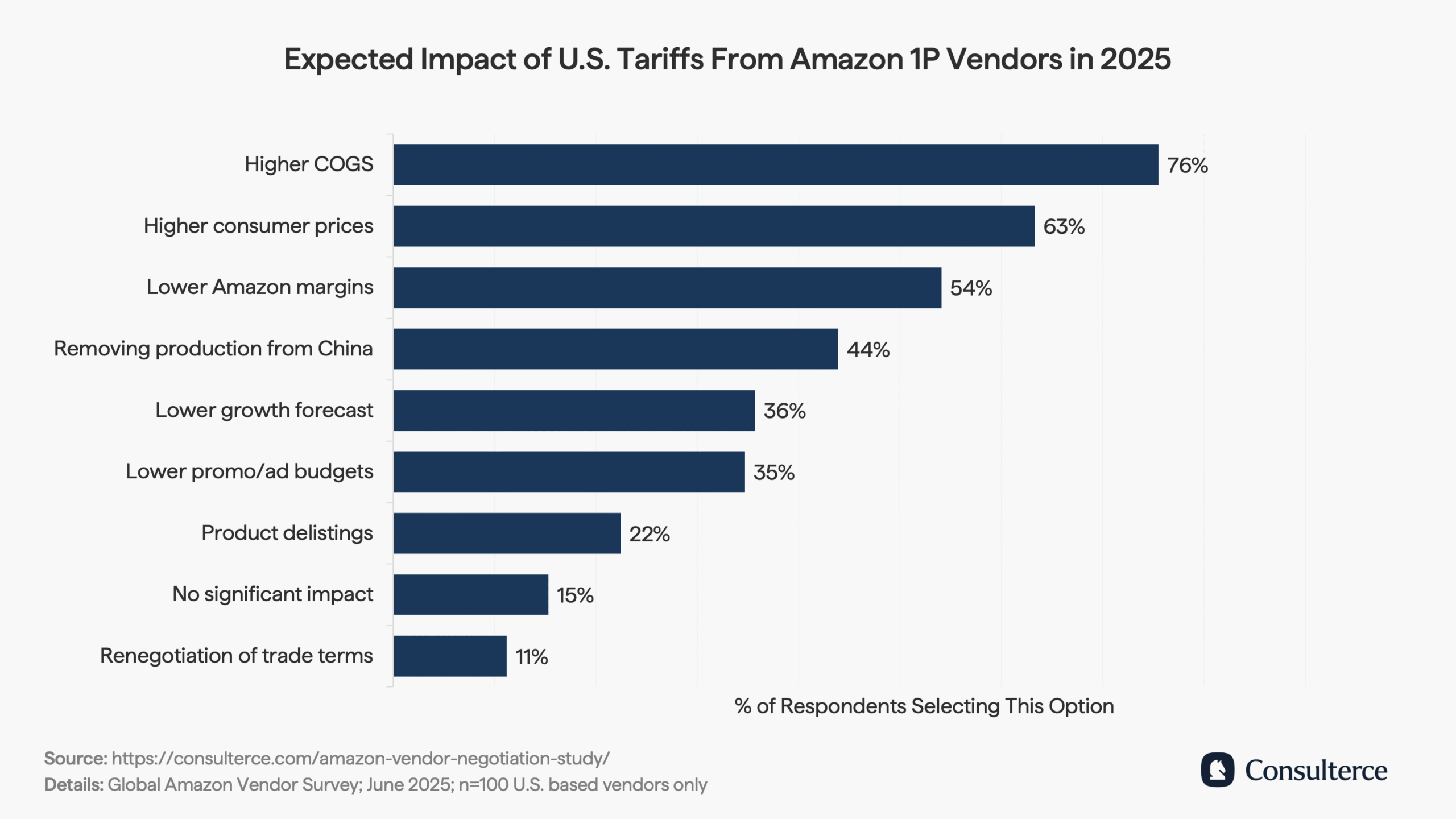 Expected impact of U.S. tariffs from Amazon 1P vendors in 2025