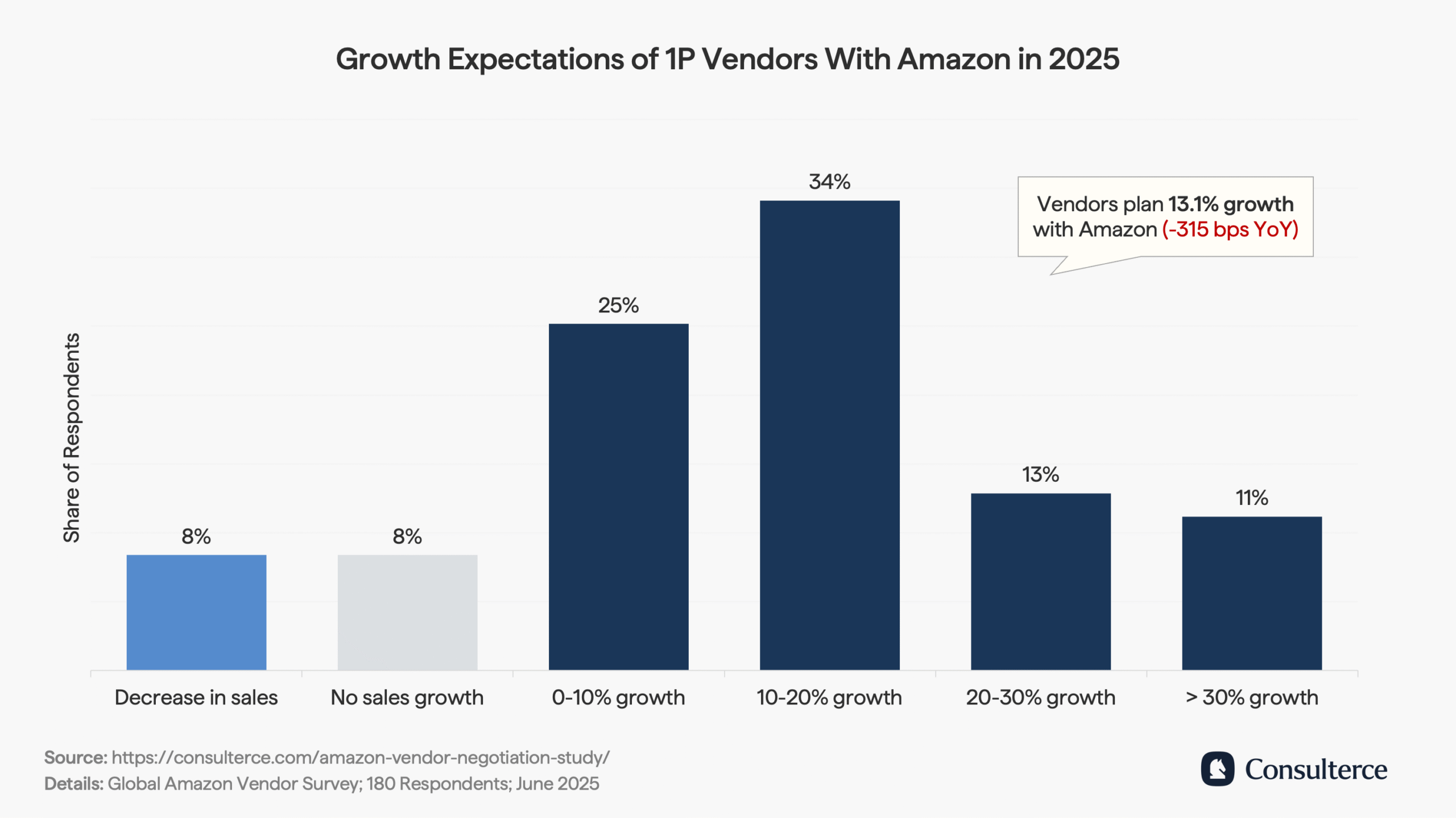 Growth expectations of 1P vendors with Amazon in 2025