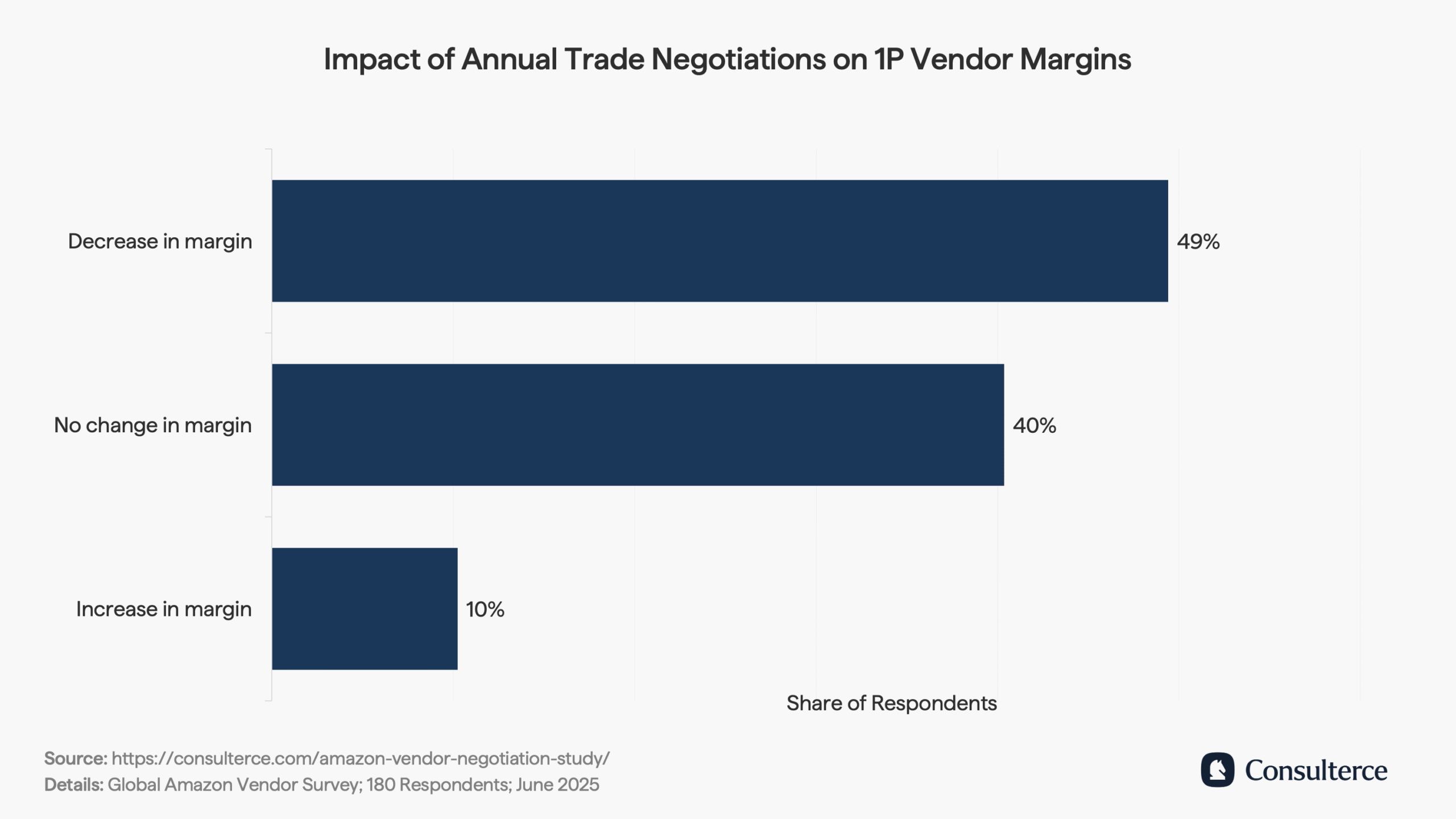 Impact of annual trade negotiations on 1P vendor margins