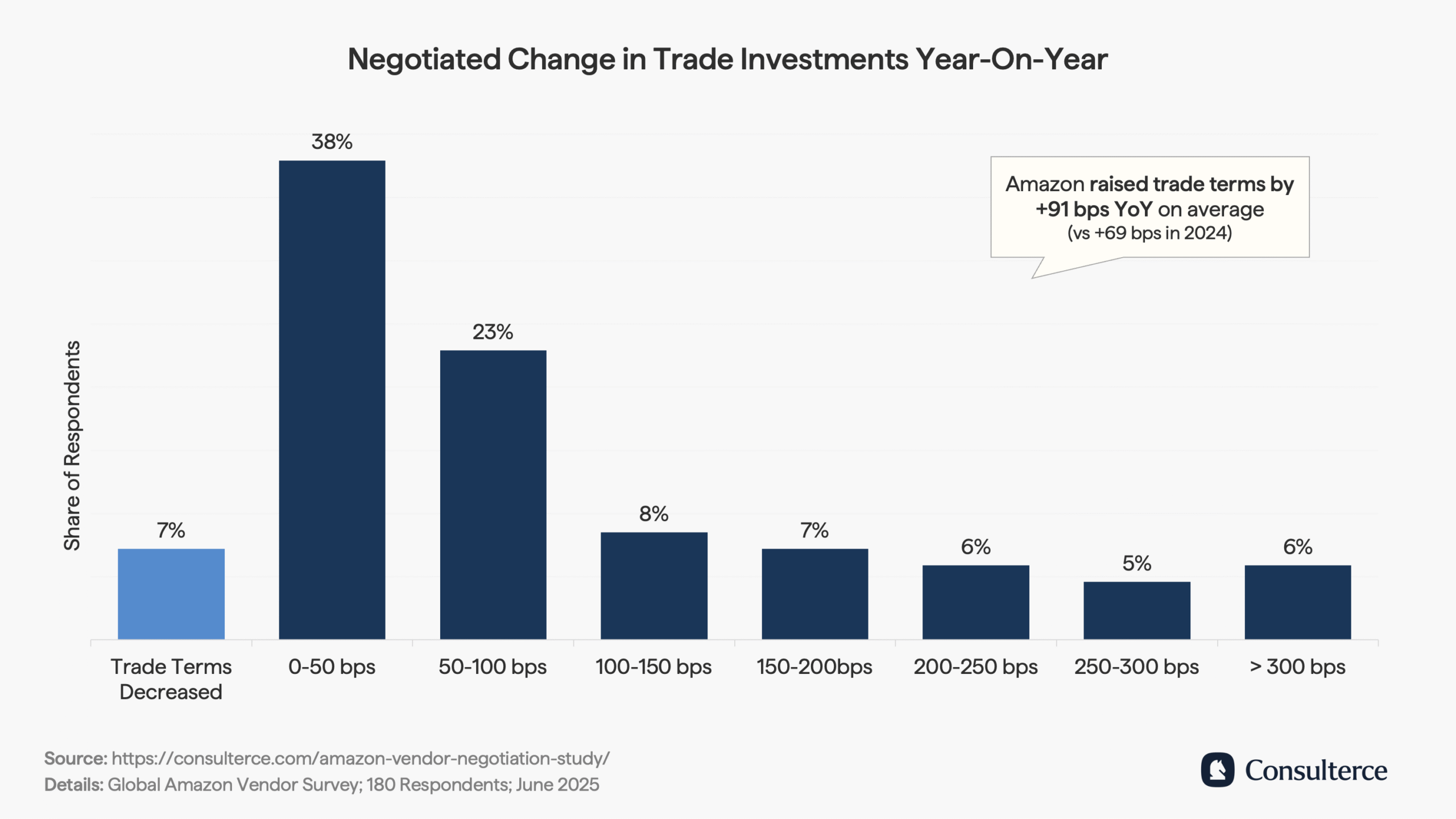 Negotiated change in trade investments YoY