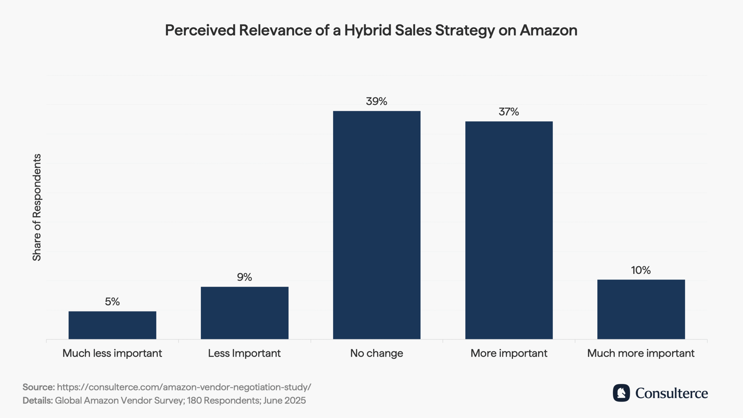Perceived relevance of a hybrid sales strategy on Amazon