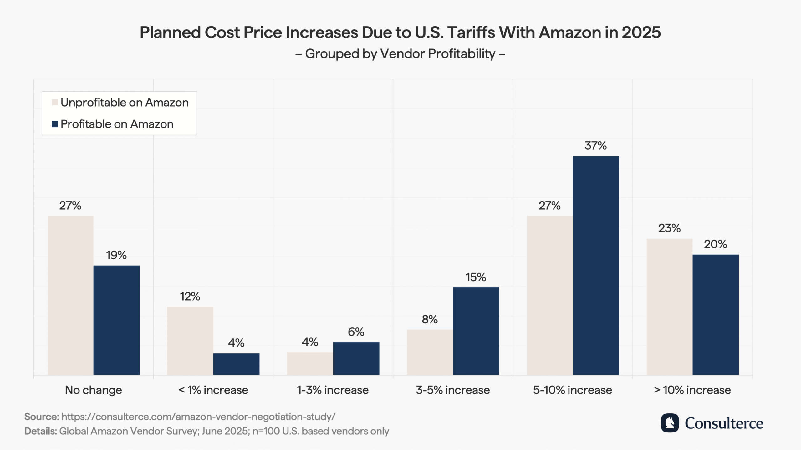 Planned cost price increases by 1P vendors due to U.S. tariffs with Amazon in 2025 - grouped by vendor profitability segments