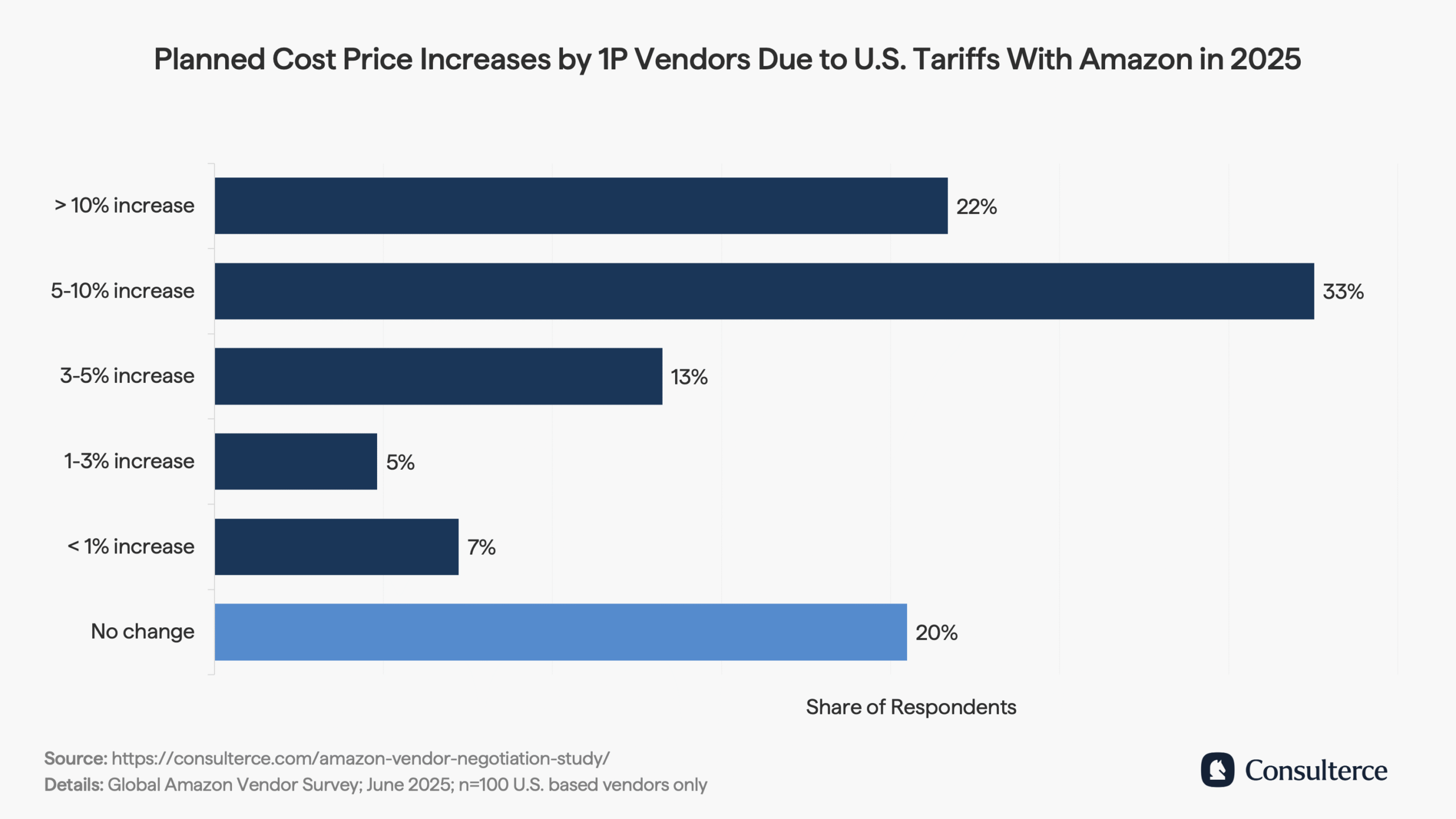 Planned cost price increases by 1P vendors due to U.S. tariffs with Amazon in 2025