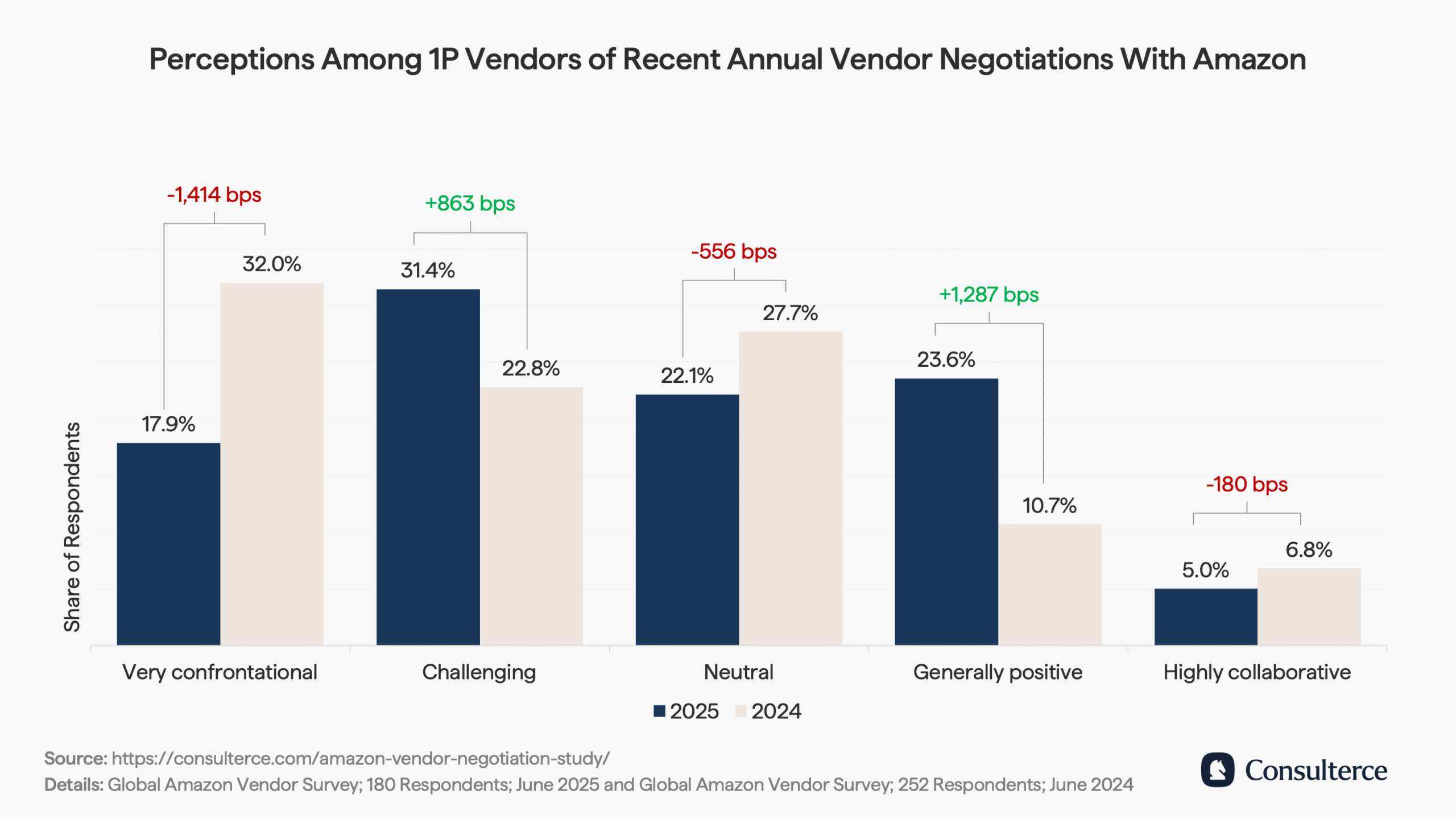 Perceptions among 1P vendors of recent annual vendor negotiations with Amazon vs 2024