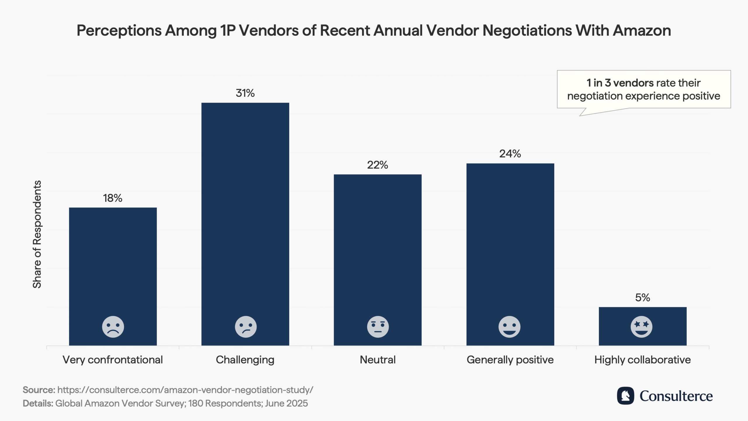 Perceptions among 1P vendors of recent annual vendor negotiations with Amazon