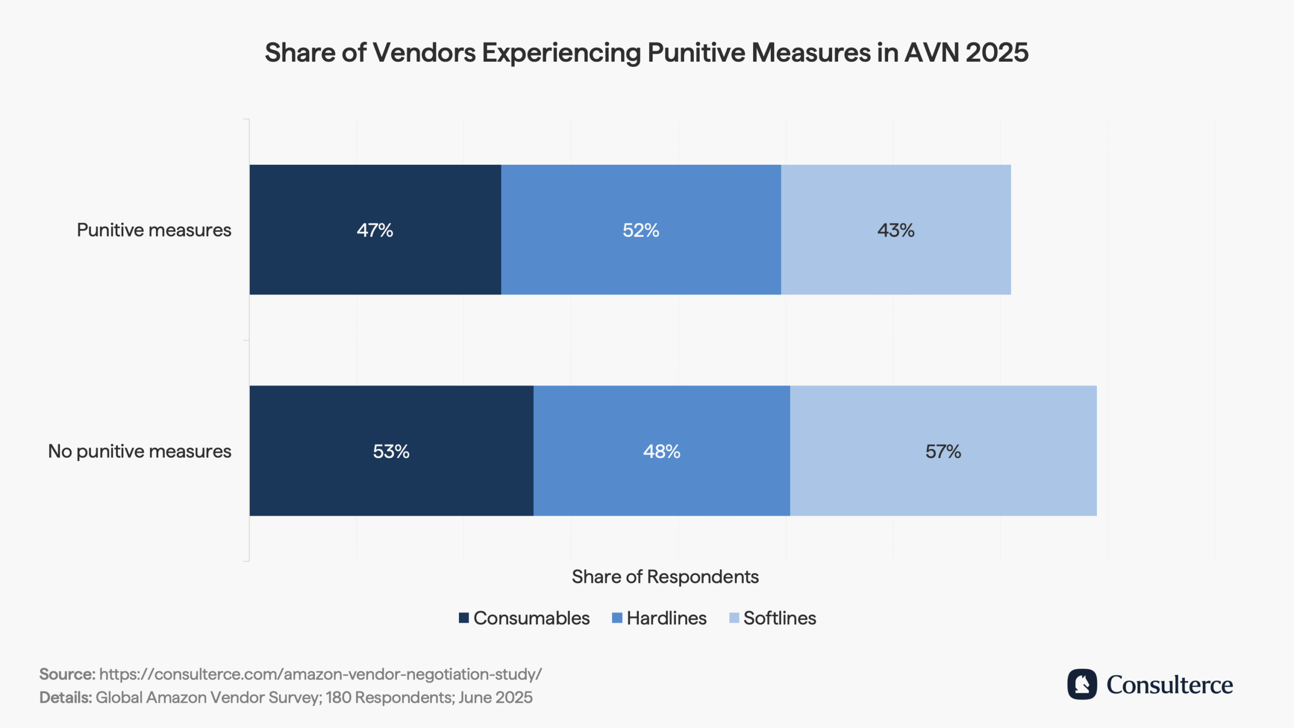 Share of Amazon vendors experiencing sanctions in AVN 2025