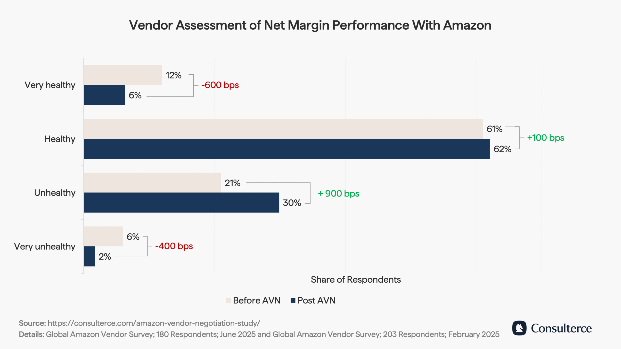 Vendor assessment of net margin performance with Amazon year-over-year