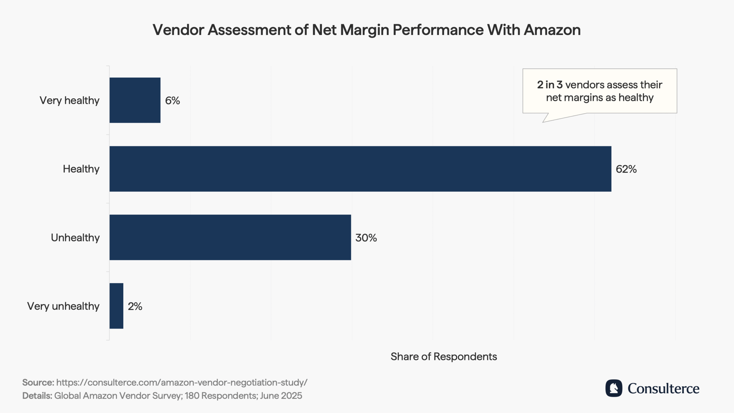 Vendor assessment of net margin performance with Amazon