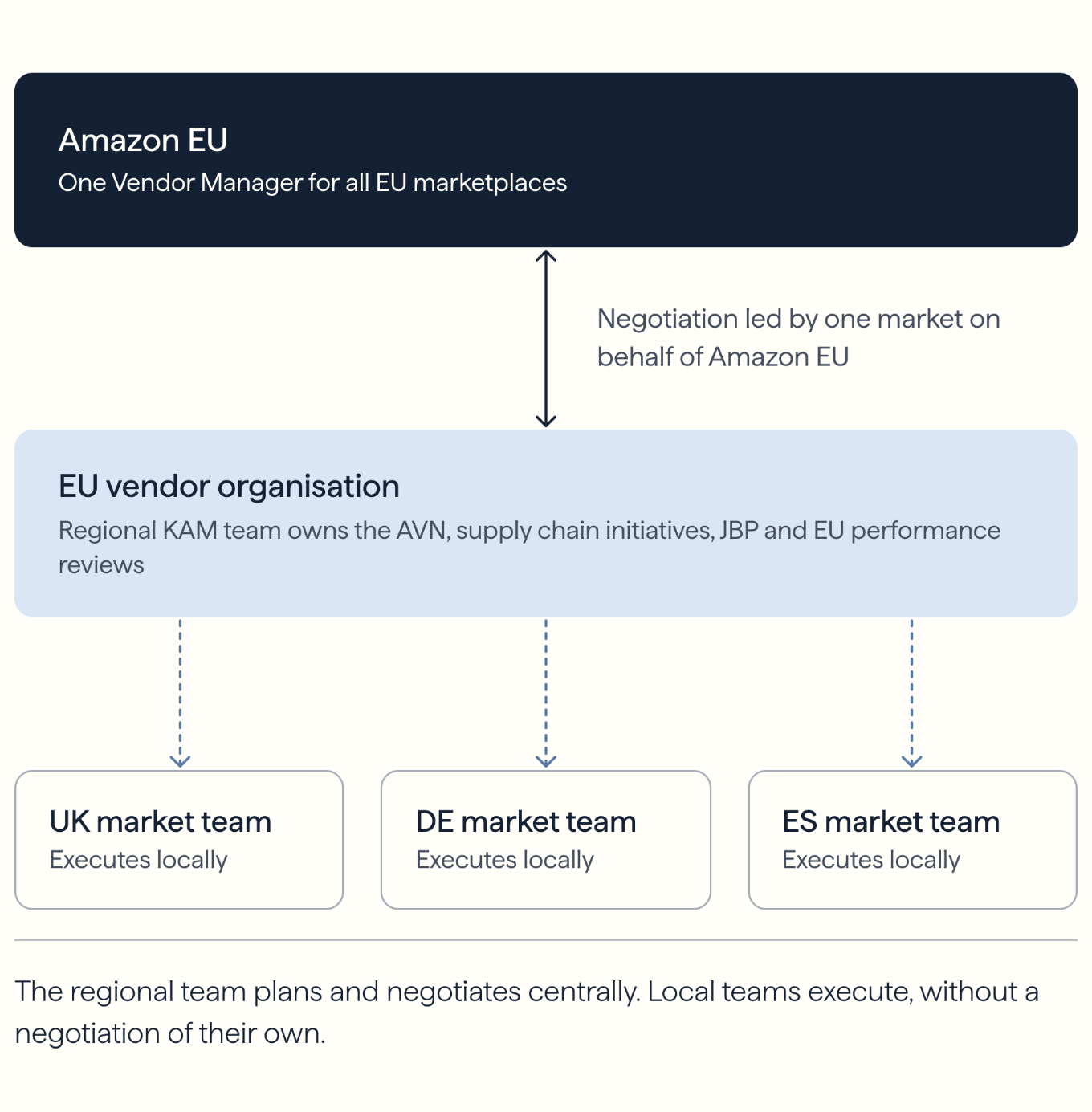 Amazon EU negotiation framework