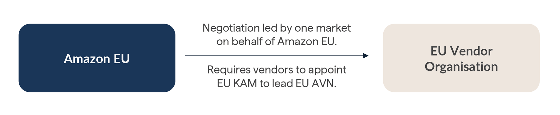 Amazon EU negotiation framework