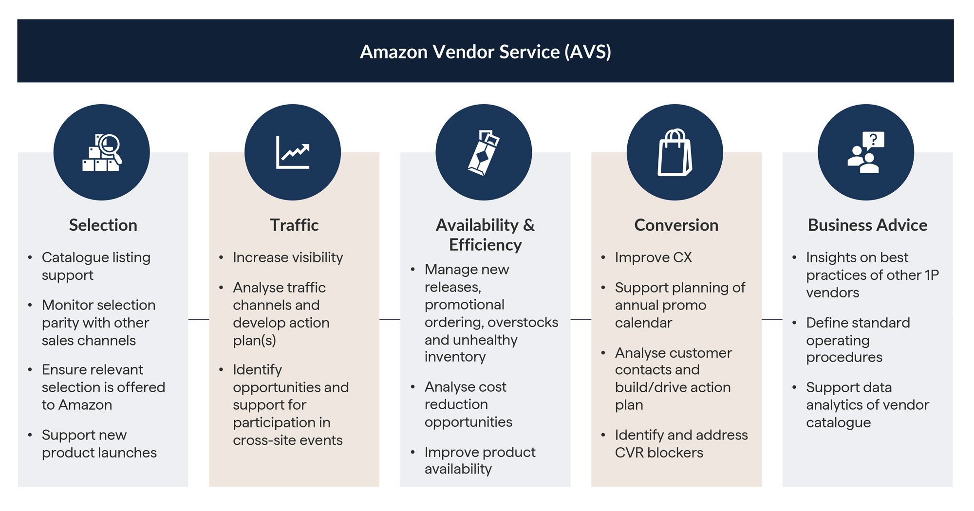 The Amazon Vendor Service scope overview.