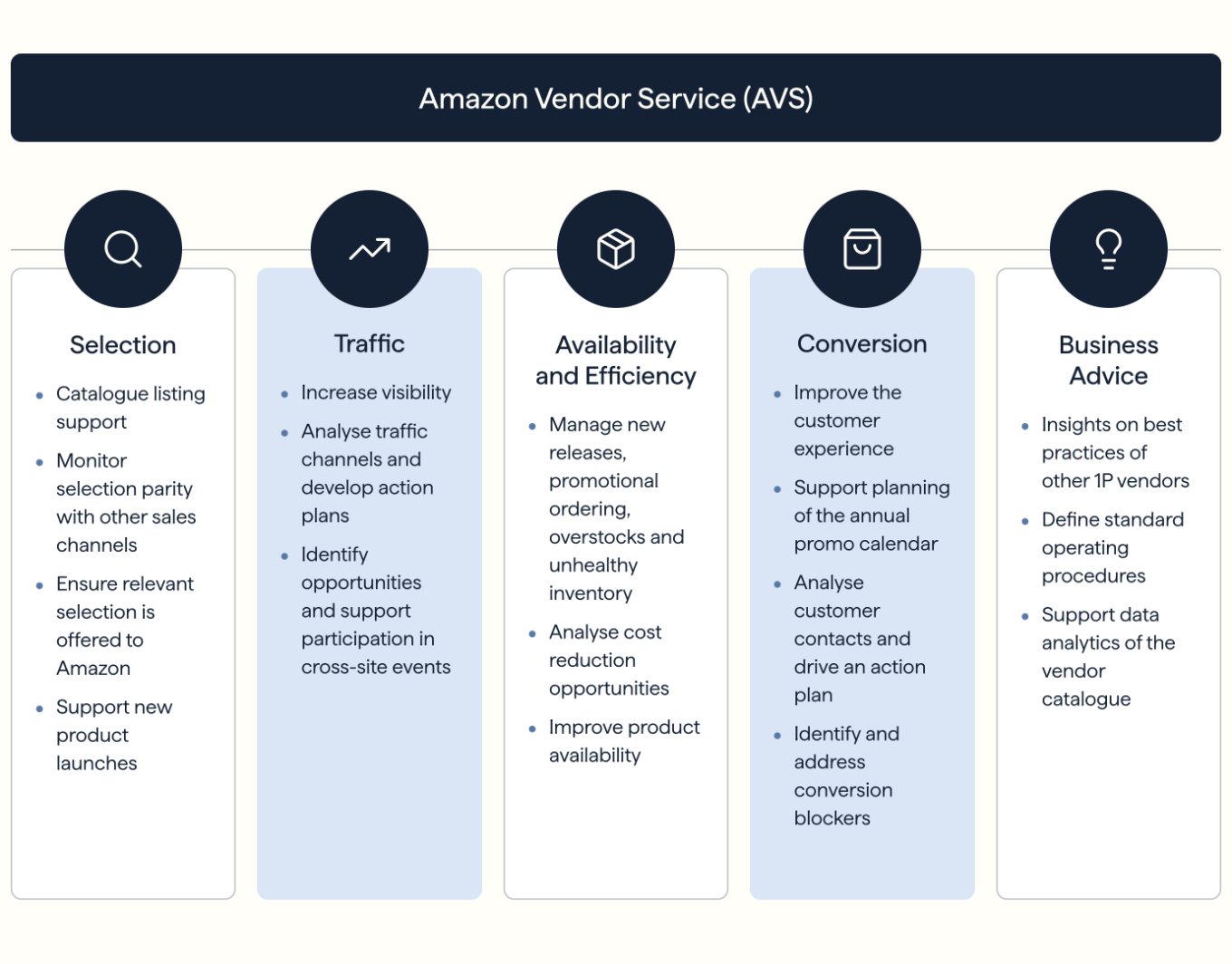 The Amazon Vendor Service scope overview.