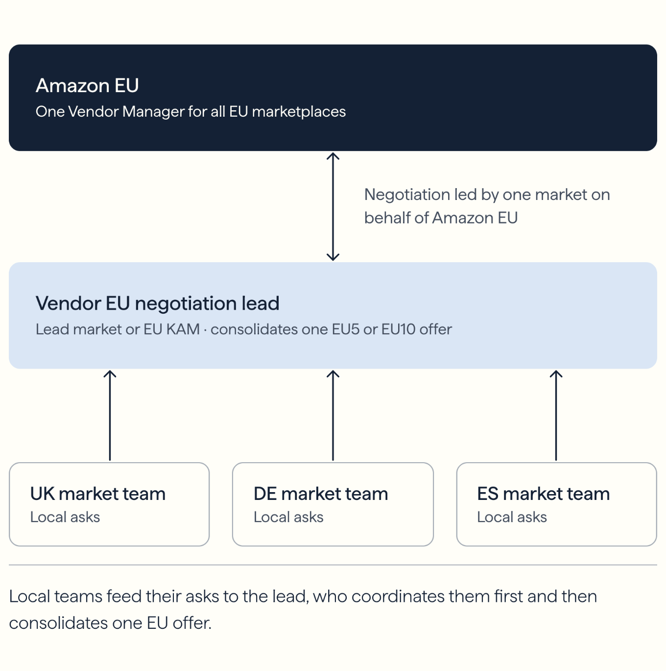 Coordinated PAN EU negotiation framework illustration