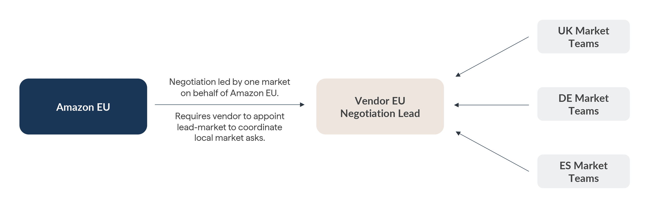 Coordinated PAN EU negotiation framework illustration