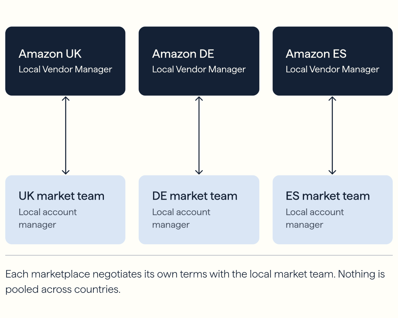 Local Amazon negotiation setup