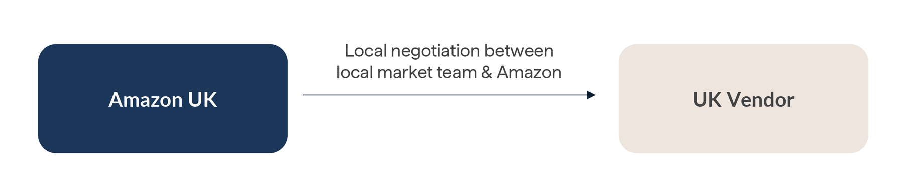 Local Amazon negotiation setup